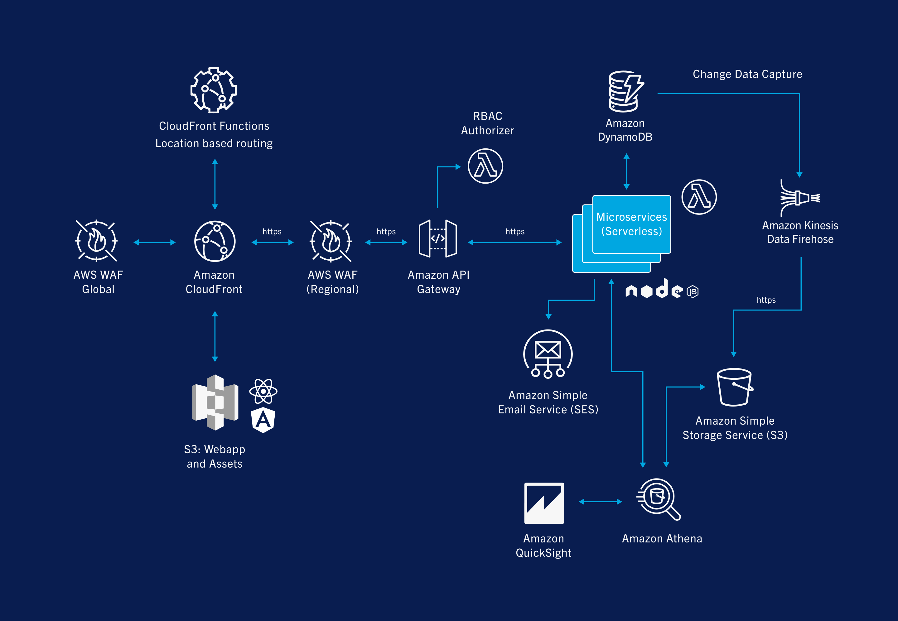 AWS Serverless Architecture